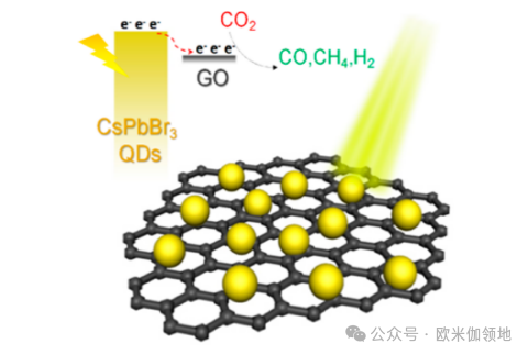 欧米伽书评|JACS|用于光催化 CO2 还原的 CsPbBr3 钙钛矿量子点/氧化石墨烯复合材料