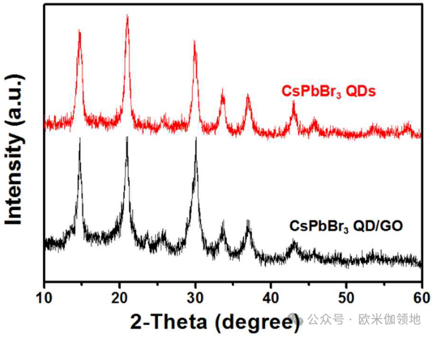 欧米伽书评|JACS|用于光催化 CO2 还原的 CsPbBr3 钙钛矿量子点/氧化石墨烯复合材料