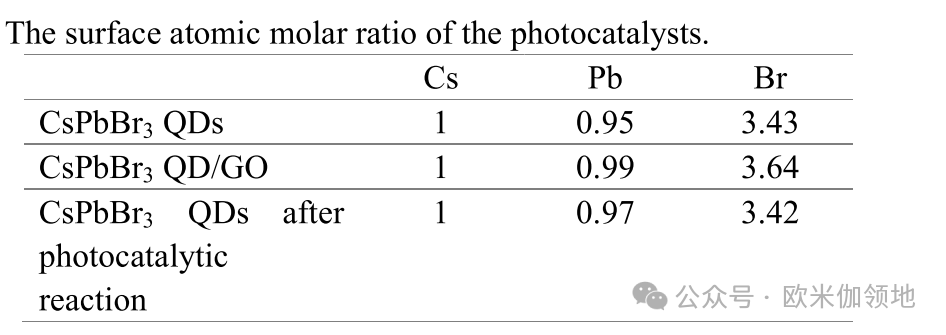 欧米伽书评|JACS|用于光催化 CO2 还原的 CsPbBr3 钙钛矿量子点/氧化石墨烯复合材料