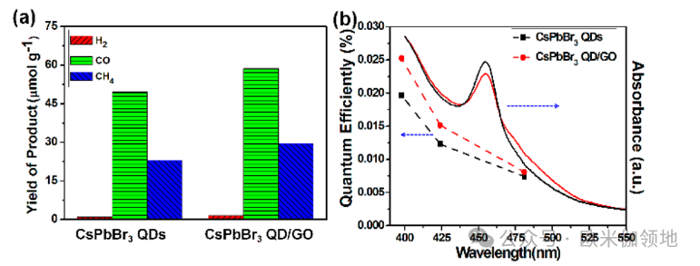 欧米伽书评|JACS|用于光催化 CO2 还原的 CsPbBr3 钙钛矿量子点/氧化石墨烯复合材料