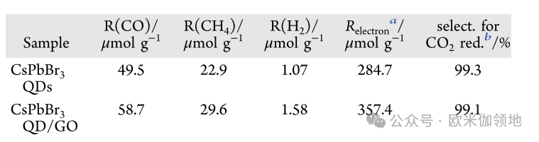 欧米伽书评|JACS|用于光催化 CO2 还原的 CsPbBr3 钙钛矿量子点/氧化石墨烯复合材料