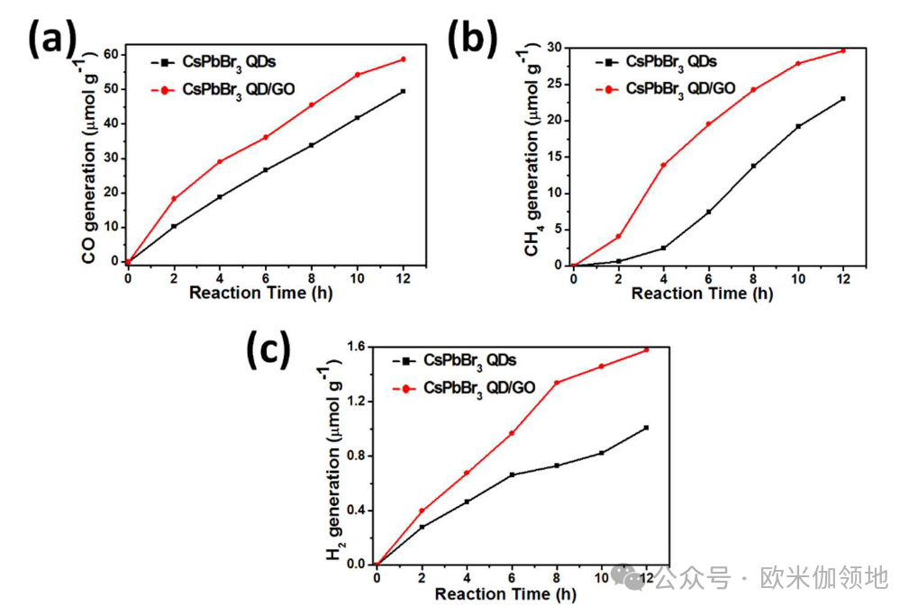 欧米伽书评|JACS|用于光催化 CO2 还原的 CsPbBr3 钙钛矿量子点/氧化石墨烯复合材料