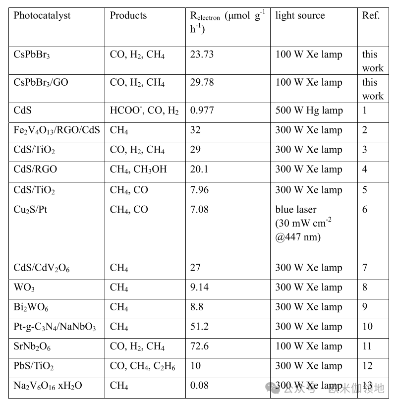 欧米伽书评|JACS|用于光催化 CO2 还原的 CsPbBr3 钙钛矿量子点/氧化石墨烯复合材料