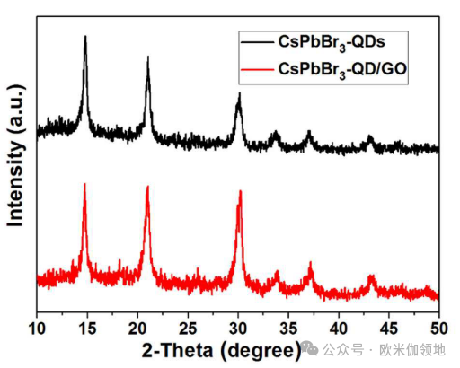 欧米伽书评|JACS|用于光催化 CO2 还原的 CsPbBr3 钙钛矿量子点/氧化石墨烯复合材料