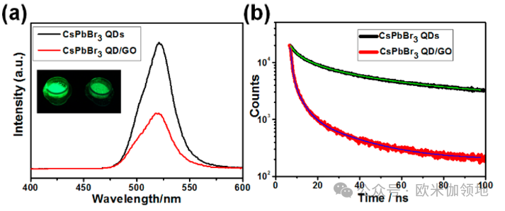 欧米伽书评|JACS|用于光催化 CO2 还原的 CsPbBr3 钙钛矿量子点/氧化石墨烯复合材料