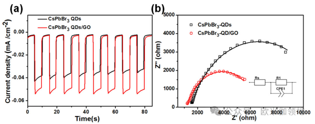 欧米伽书评|JACS|用于光催化 CO2 还原的 CsPbBr3 钙钛矿量子点/氧化石墨烯复合材料