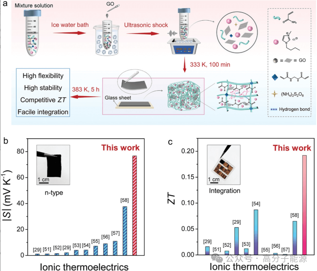 AFM: 稳定、自粘性和高性能的氧化石墨烯改性柔性离子凝胶热电薄膜