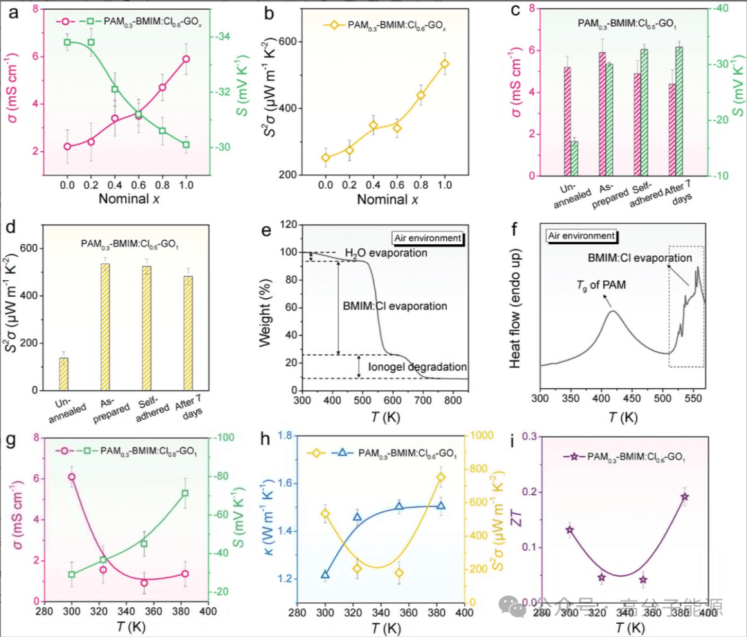 AFM: 稳定、自粘性和高性能的氧化石墨烯改性柔性离子凝胶热电薄膜