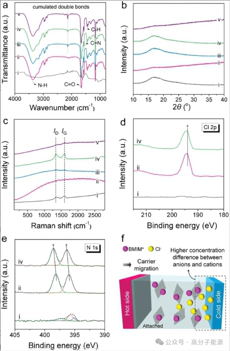 AFM: 稳定、自粘性和高性能的氧化石墨烯改性柔性离子凝胶热电薄膜