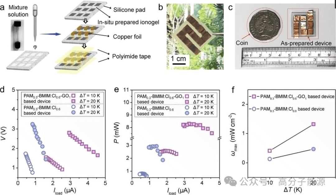AFM: 稳定、自粘性和高性能的氧化石墨烯改性柔性离子凝胶热电薄膜