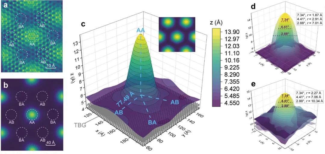 (纯计算)中国科学技术大学杨金龙/胡伟团队Nano Lett.: 转角双层石墨烯上的量子转角扫描探针显微镜