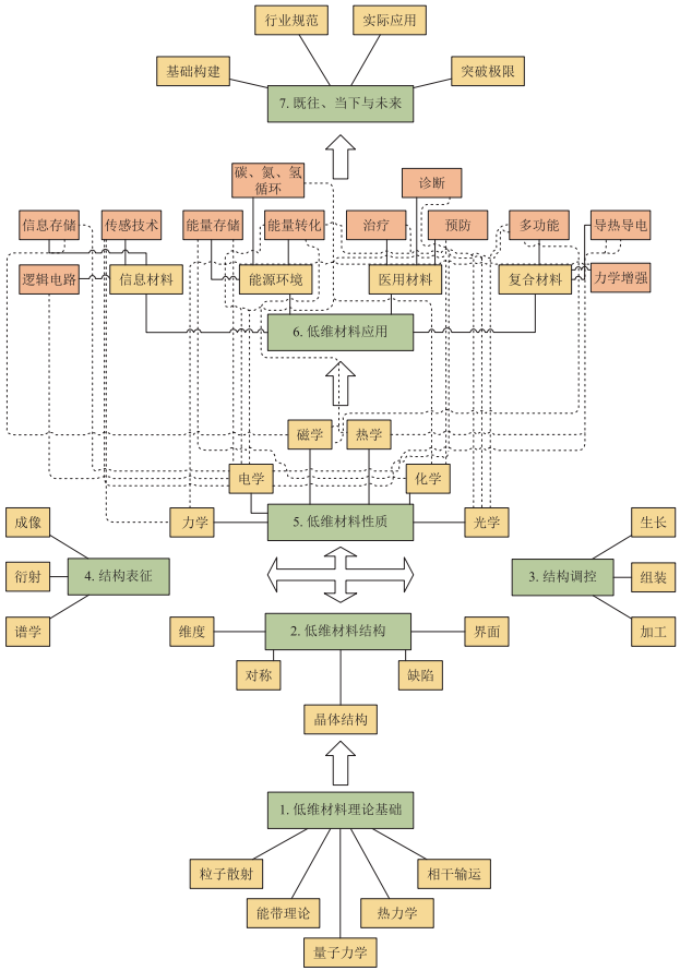 科普分析 | 探秘低维材料：小尺寸大作用！