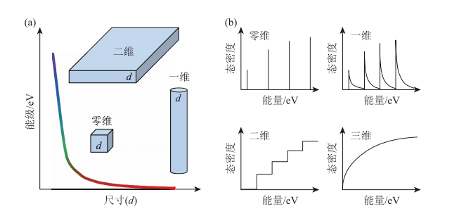科普分析 | 探秘低维材料：小尺寸大作用！