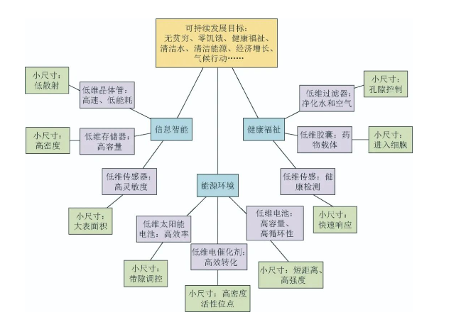 科普分析 | 探秘低维材料：小尺寸大作用！