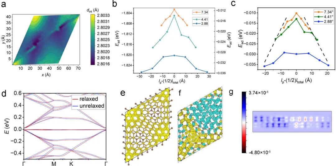 (纯计算)中国科学技术大学杨金龙/胡伟团队Nano Lett.: 转角双层石墨烯上的量子转角扫描探针显微镜