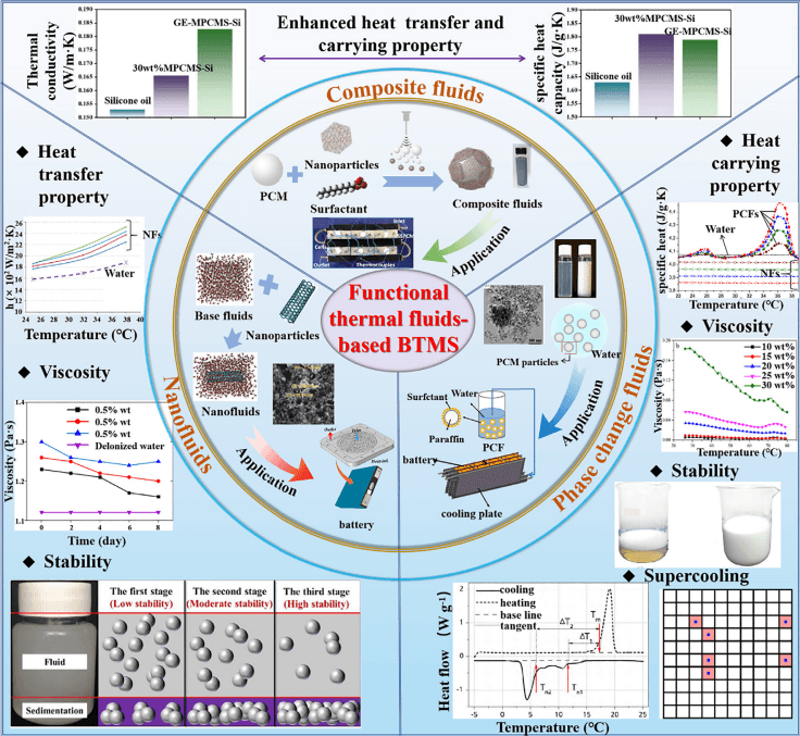 功能热流体及其在电池热管理中的应用
