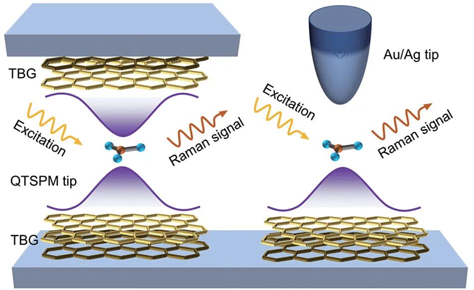 (纯计算)中国科学技术大学杨金龙/胡伟团队Nano Lett.: 转角双层石墨烯上的量子转角扫描探针显微镜