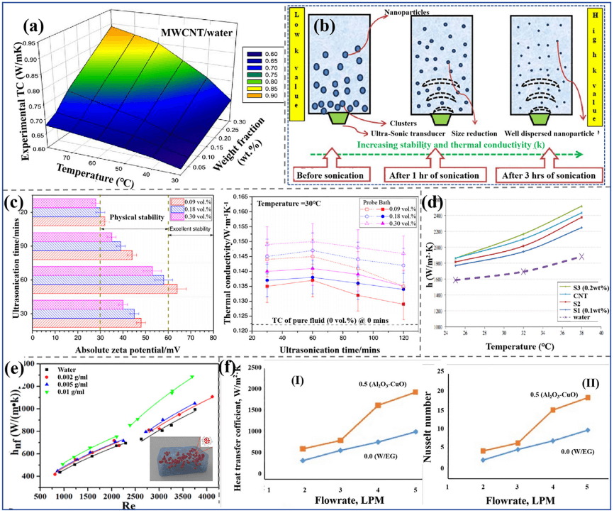 功能热流体及其在电池热管理中的应用