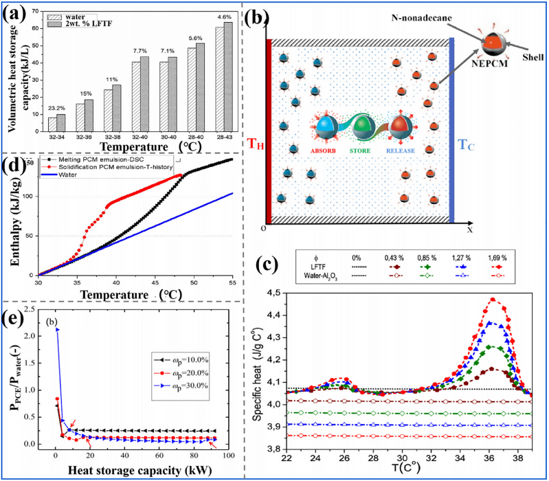 功能热流体及其在电池热管理中的应用