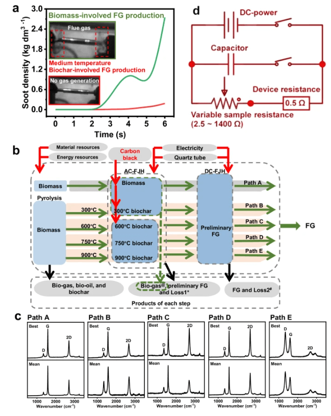 复旦大学《Nat Commun》：连续低碳生产闪石墨烯