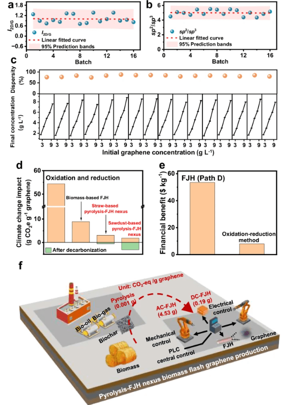 复旦大学《Nat Commun》：连续低碳生产闪石墨烯