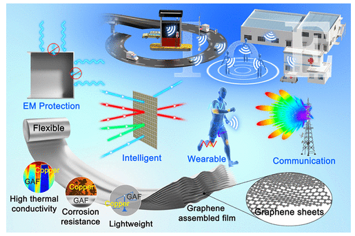 武汉理工大学《Acc Mater Res》：综述！石墨烯薄膜用于射频和微波技术最新研究进展