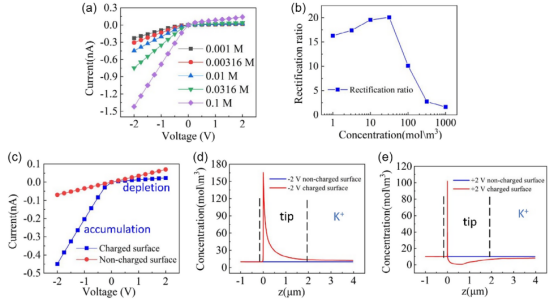 ​单石墨烯锥形纳米通道中的增强离子电流整流
