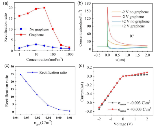 ​单石墨烯锥形纳米通道中的增强离子电流整流