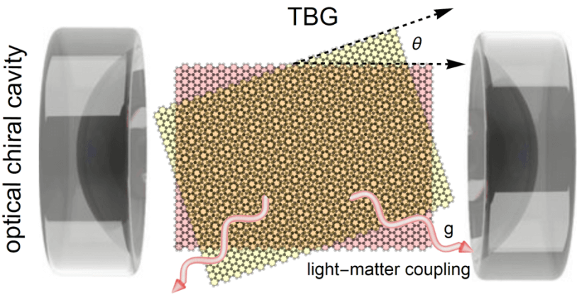 【科研进展】利用真空光学微腔调控转角石墨烯能带