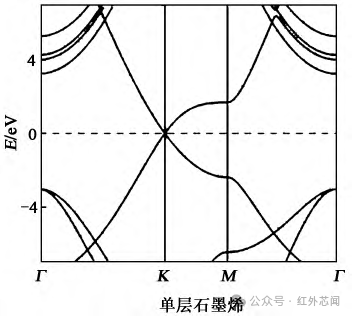 综述：石墨烯/硅基异质集成光电子器件
