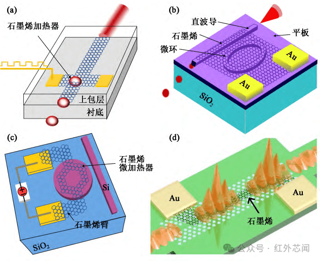 综述：石墨烯/硅基异质集成光电子器件