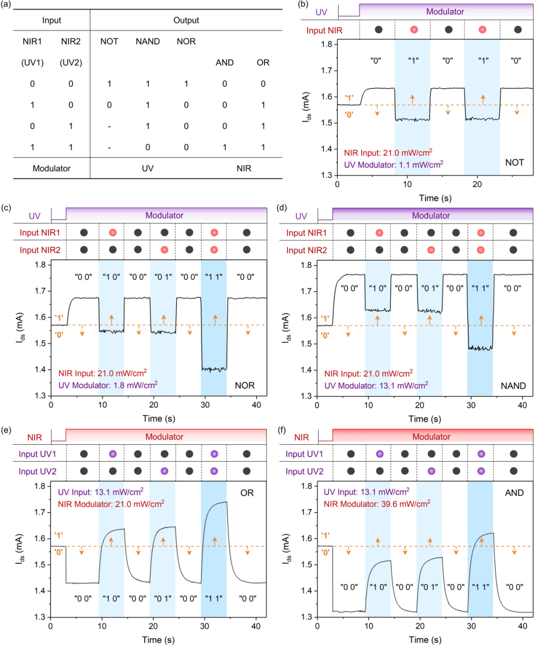 魏兴战/秦天石Device：一种响应波段自分辨的“全在一”光电逻辑器件 | Cell Press对话科学家