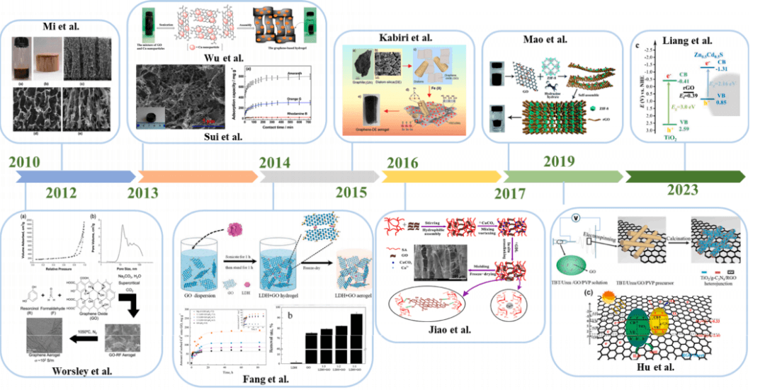 上海理工大学张晓东 《CEJ》|基于石墨烯的气凝胶在水处理和空气净化中的应用：综述