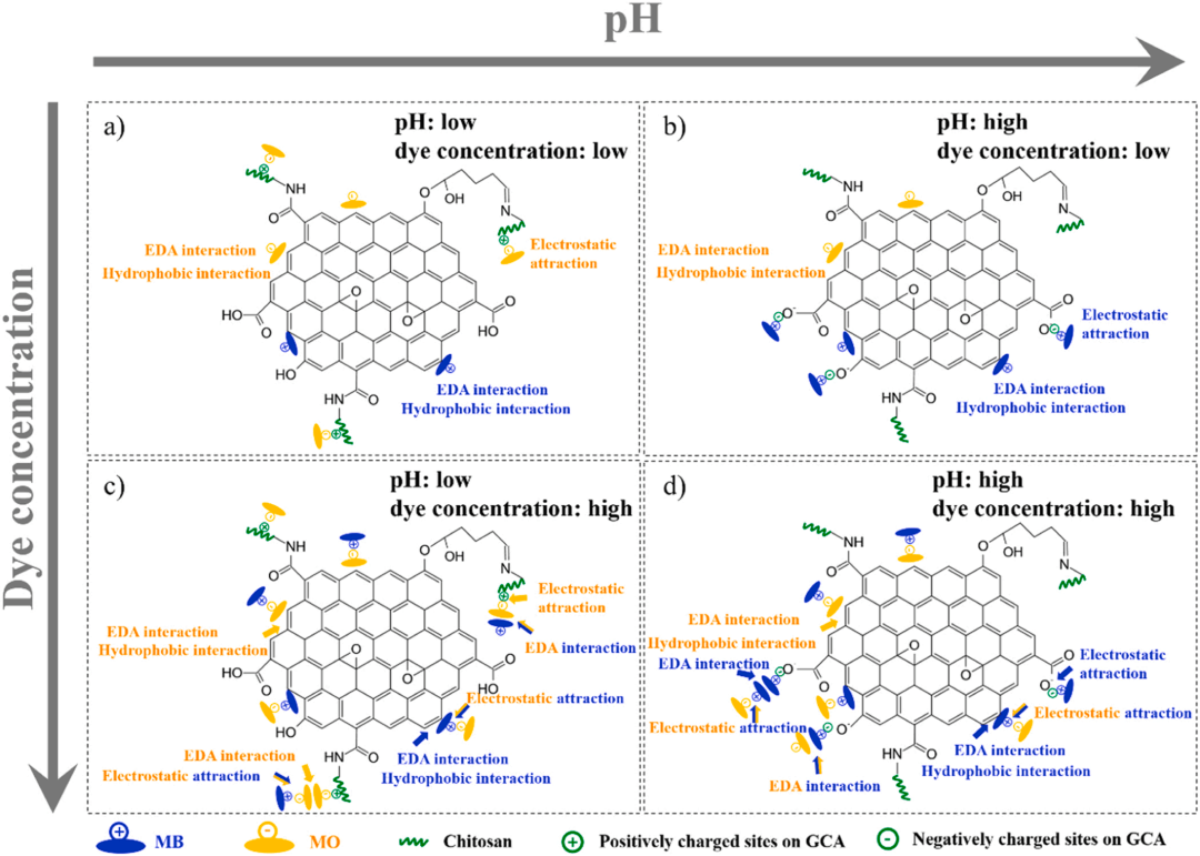 上海理工大学张晓东 《CEJ》|基于石墨烯的气凝胶在水处理和空气净化中的应用：综述