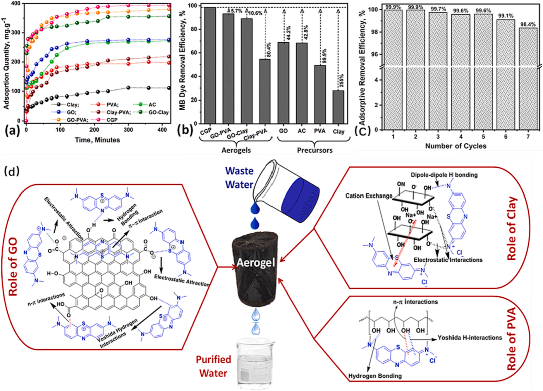 上海理工大学张晓东 《CEJ》|基于石墨烯的气凝胶在水处理和空气净化中的应用：综述