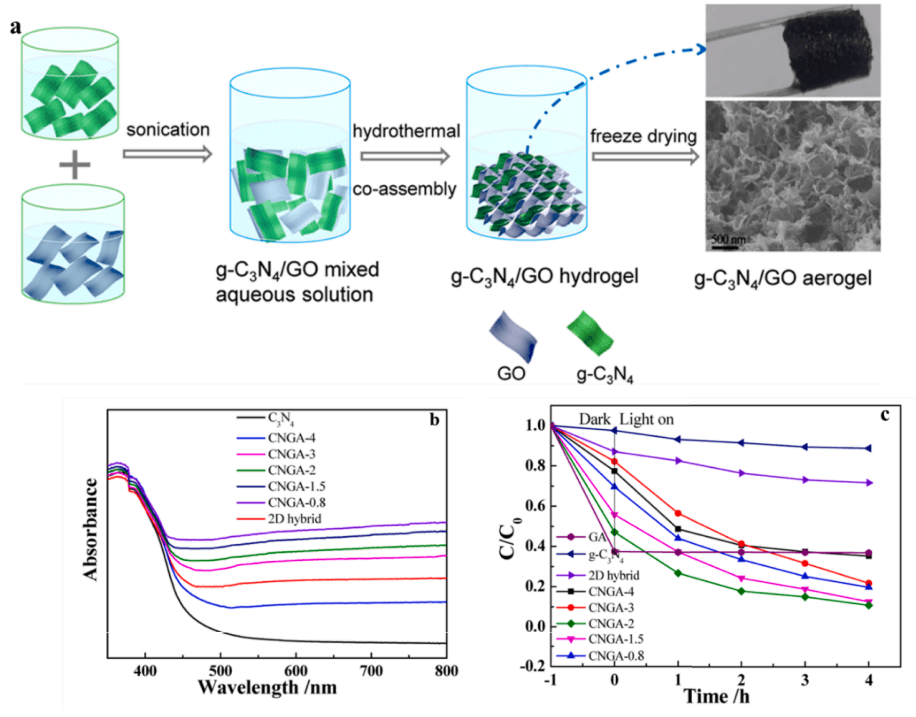 上海理工大学张晓东 《CEJ》|基于石墨烯的气凝胶在水处理和空气净化中的应用：综述