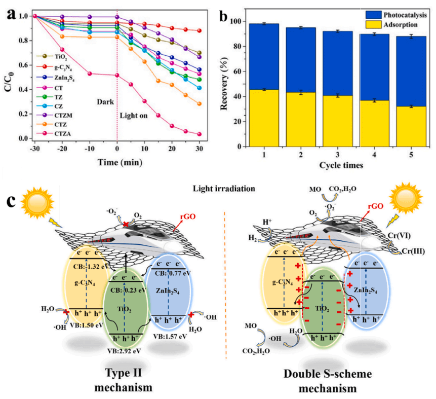 上海理工大学张晓东 《CEJ》|基于石墨烯的气凝胶在水处理和空气净化中的应用：综述