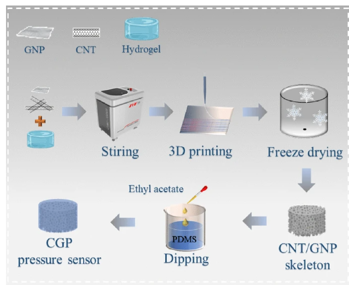 北化工《J POLYM RES》：结合3D打印和冻干法制备的碳纳米管/石墨烯纳米片压力传感器