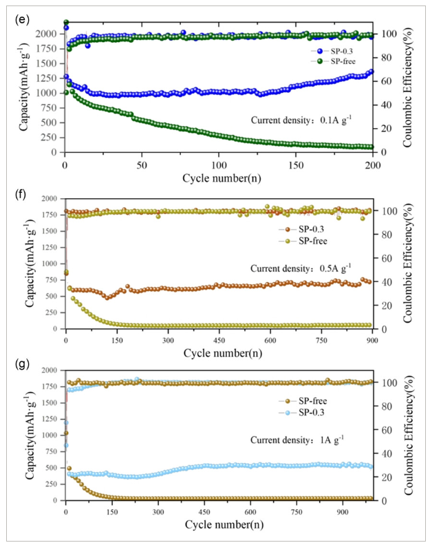 江苏科技大学《ET》：原位氢键介导的石墨烯包覆SnO2自合成锂离子电池阳极材料