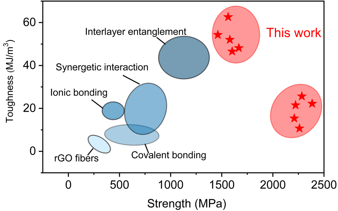 浙江大学Nano Letters：层间缠结调控制备高性能石墨烯基复合纤维