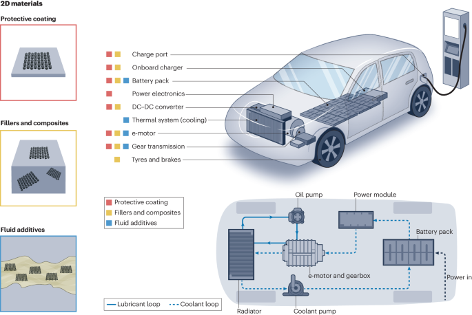 ​【科研进展】二维材料在电动汽车的应用综述