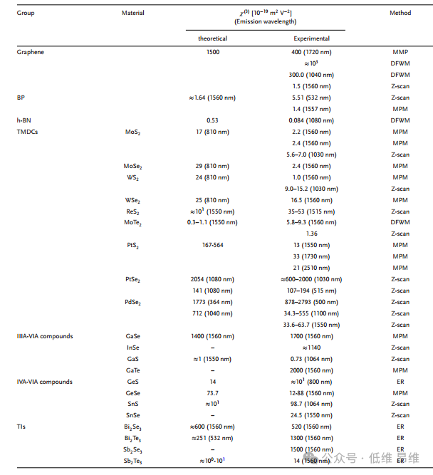 二维材料非线性光学性质及其应用综述