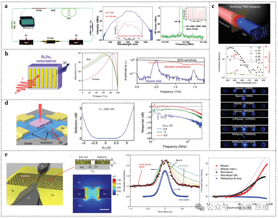 二维材料非线性光学性质及其应用综述