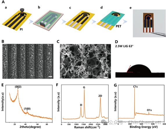 【CCL文章推荐】激光诱导石墨烯智能传感器用于儿茶酚异构体的多重探测