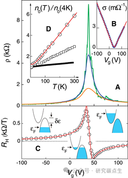 石墨烯 | 原子级碳薄膜中的电场效应