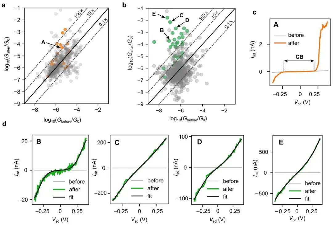 《Angew》：电极连接控制单分子晶体管的传输机制