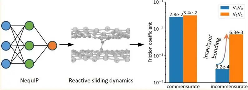 ACS Nano：层间键合对石墨烯超润滑的影响