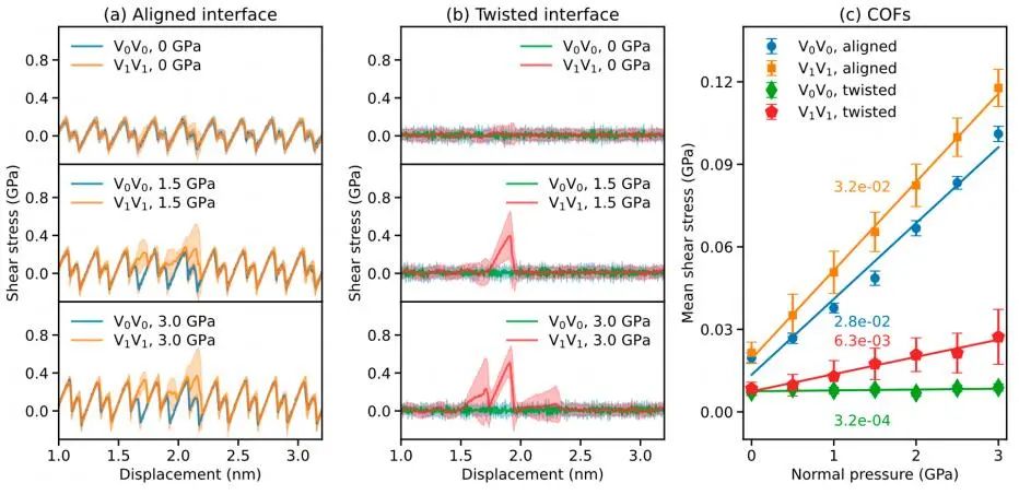 ACS Nano：层间键合对石墨烯超润滑的影响