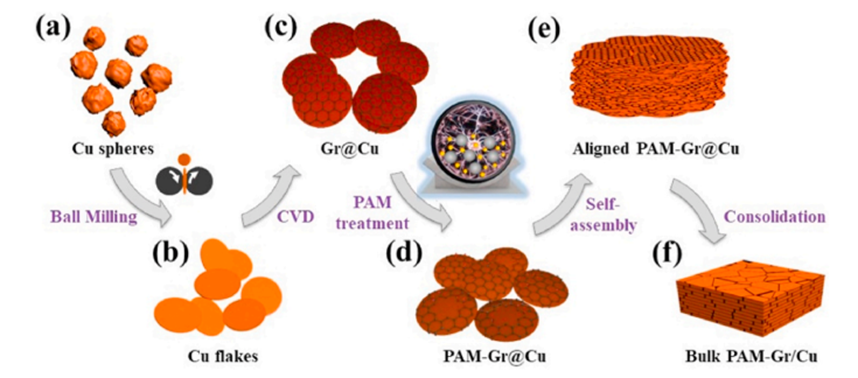 【石墨烯复合材料】等离子球磨技术改善原位生长石墨烯/铜复合材料的机械和电性能