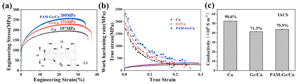 【石墨烯复合材料】等离子球磨技术改善原位生长石墨烯/铜复合材料的机械和电性能